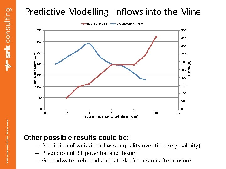 Predictive Modelling: Inflows into the Mine depth of the Pit Groundwater Inflow 350 500