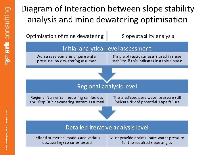 Diagram of Interaction between slope stability analysis and mine dewatering optimisation Optimisation of mine