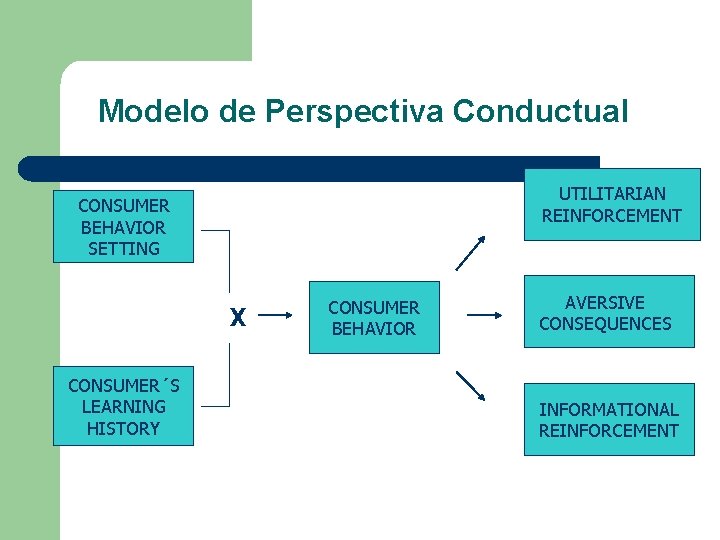 Modelo de Perspectiva Conductual UTILITARIAN REINFORCEMENT CONSUMER BEHAVIOR SETTING X CONSUMER´S LEARNING HISTORY CONSUMER