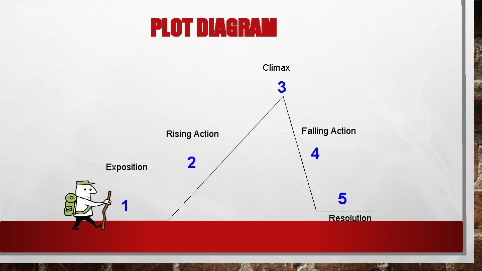 PLOT DIAGRAM Climax 3 Rising Action Exposition 1 2 Falling Action 4 5 Resolution