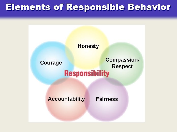 Elements Responsible Behavior Whyof. Use a Budget? Honesty Courage Accountability Compassion/ Respect Fairness 