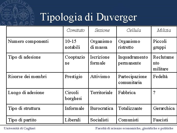 Tipologia di Duverger Comitato Sezione Cellula Milizia Numero componenti 10 -15 notabili Organismo di