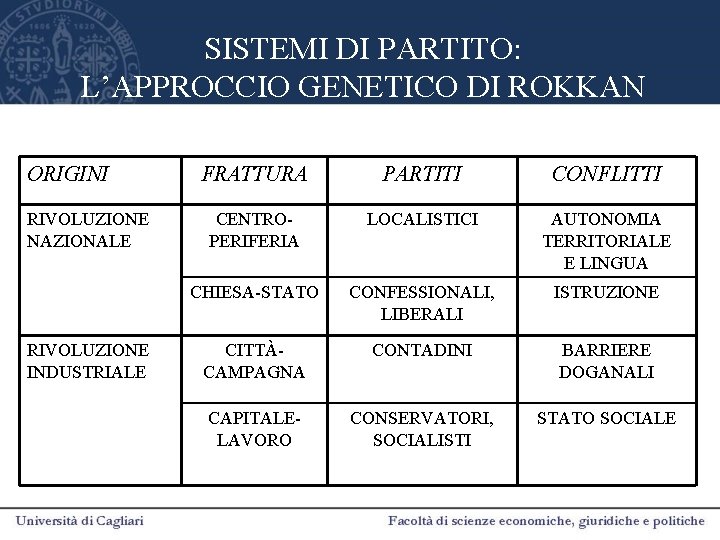 SISTEMI DI PARTITO: L’APPROCCIO GENETICO DI ROKKAN ORIGINI RIVOLUZIONE NAZIONALE RIVOLUZIONE INDUSTRIALE FRATTURA PARTITI