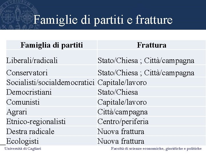 Famiglie di partiti e fratture Famiglia di partiti Frattura Liberali/radicali Stato/Chiesa ; Città/campagna Conservatori