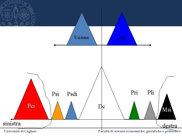 Cd. L Unione Psi Pci sinistra Pri Psdi Dc Pli Msi destra 