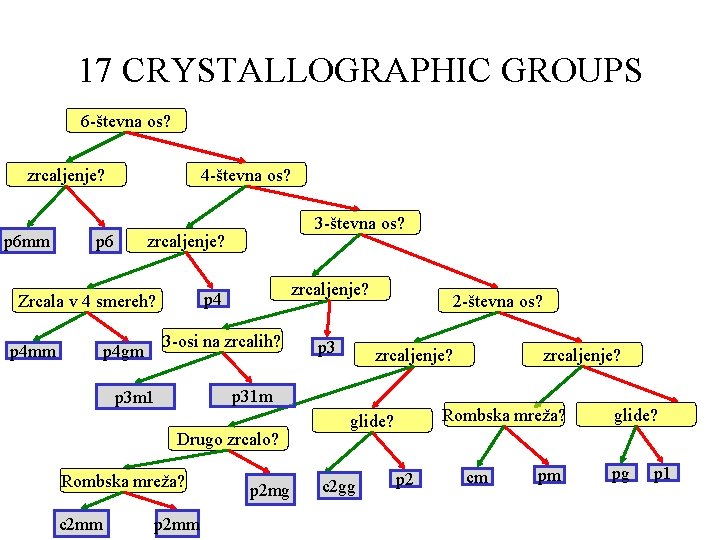 17 CRYSTALLOGRAPHIC GROUPS 6 -števna os? zrcaljenje? p 6 mm 4 -števna os? p