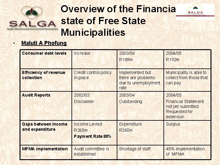 Overview of the Financial state of Free State Municipalities • Maluti A Phofung Consumer