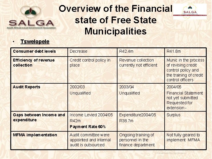 Overview of the Financial state of Free State Municipalities • Tswelopele Consumer debt levels