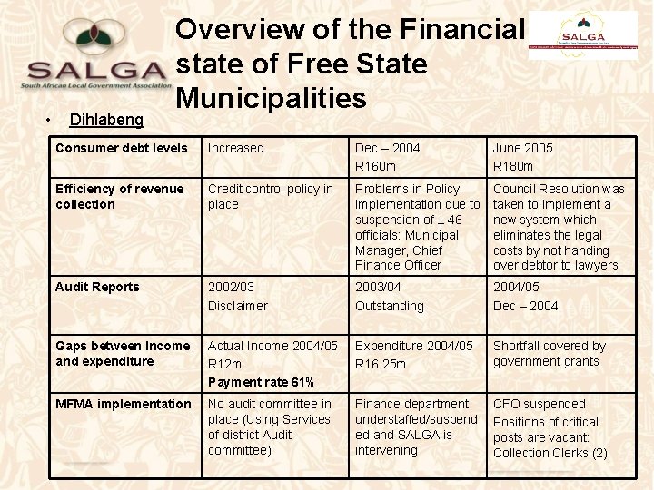  • Dihlabeng Overview of the Financial state of Free State Municipalities Consumer debt