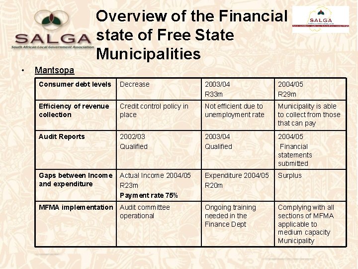 Overview of the Financial state of Free State Municipalities • Mantsopa Consumer debt levels