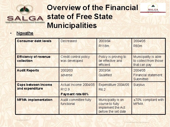 Overview of the Financial state of Free State Municipalities • Ngwathe Consumer debt levels