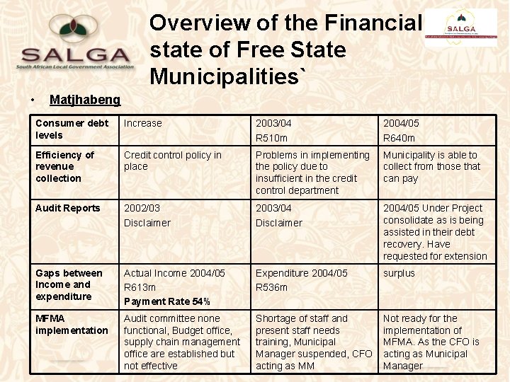 Overview of the Financial state of Free State Municipalities` • Matjhabeng Consumer debt levels