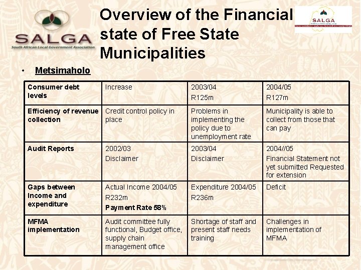 Overview of the Financial state of Free State Municipalities • Metsimaholo Consumer debt levels