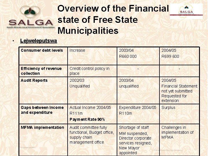 Overview of the Financial state of Free State Municipalities • Lejweleputswa Consumer debt levels