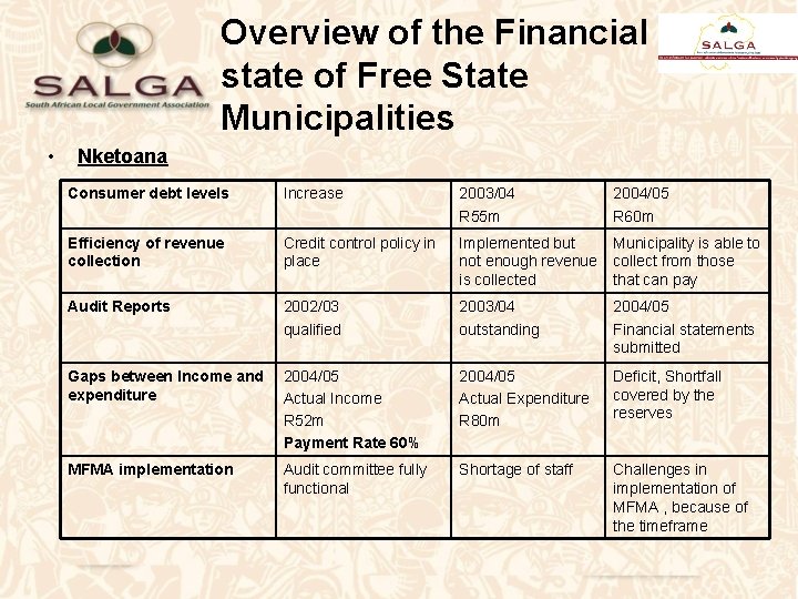 Overview of the Financial state of Free State Municipalities • Nketoana Consumer debt levels