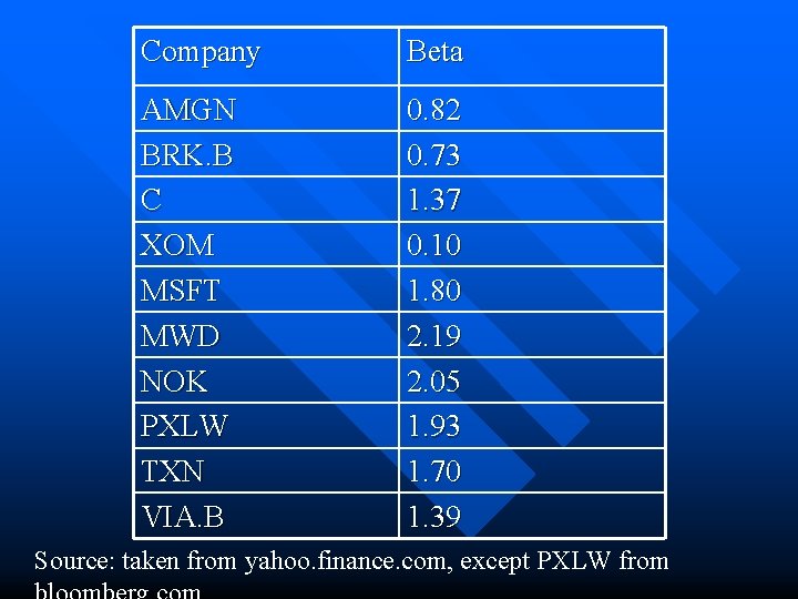 Company Beta AMGN BRK. B C XOM MSFT MWD NOK PXLW TXN VIA. B