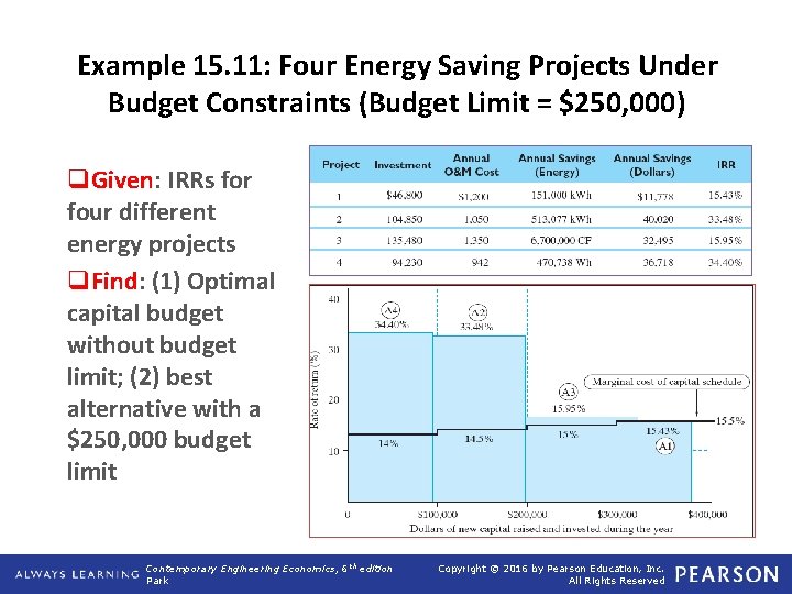 Example 15. 11: Four Energy Saving Projects Under Budget Constraints (Budget Limit = $250,