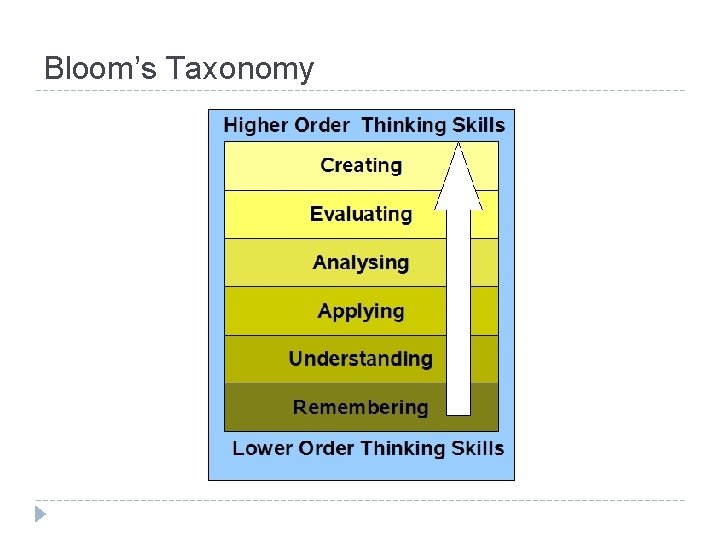 Bloom’s Taxonomy 