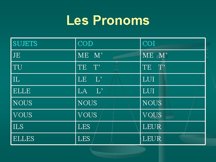 Les Pronoms SUJETS COD COI JE ME M’ TU TE T’ TE IL LE