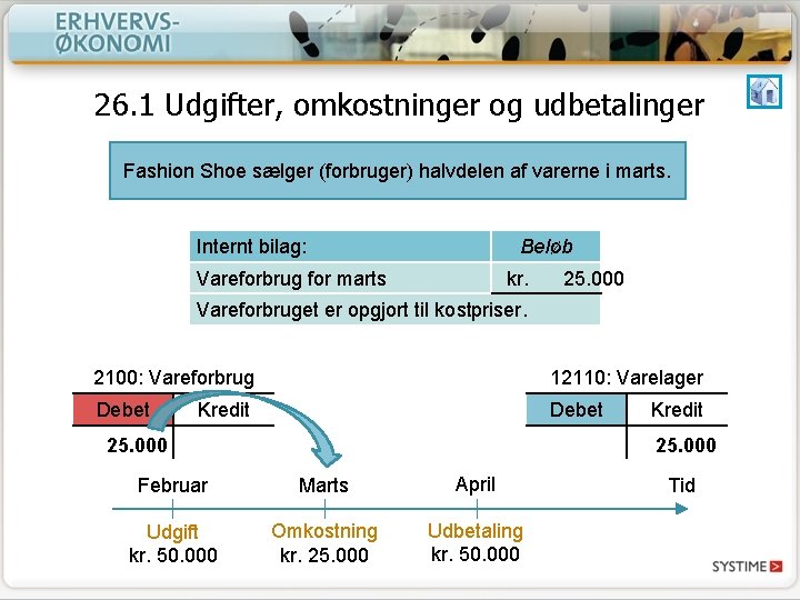 26. 1 Udgifter, omkostninger og udbetalinger Fashion Shoe sælger (forbruger) halvdelen af varerne i