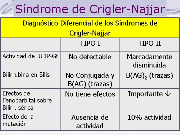 Síndrome de Crigler-Najjar Diagnóstico Diferencial de los Síndromes de Crigler-Najjar TIPO II Actividad de