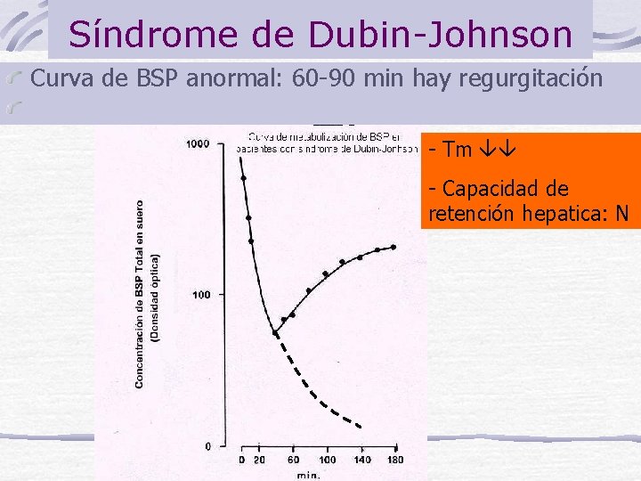 Síndrome de Dubin-Johnson Curva de BSP anormal: 60 -90 min hay regurgitación - Tm