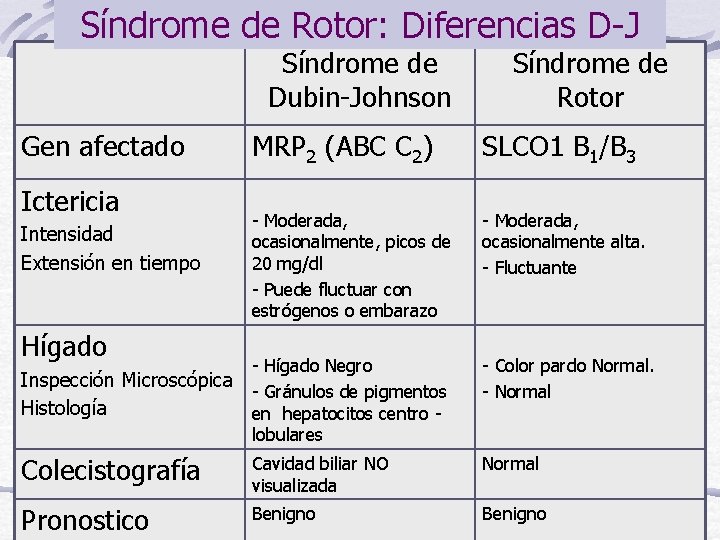 Síndrome de Rotor: Diferencias D-J Síndrome de Dubin-Johnson Gen afectado Ictericia Intensidad Extensión en