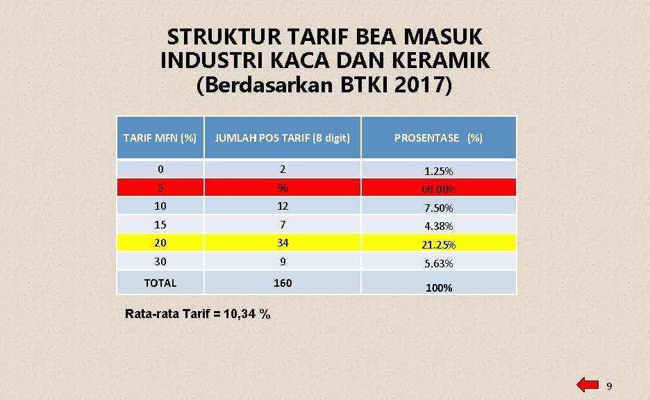 STRUKTUR TARIF BEA MASUK INDUSTRI KACA DAN KERAMIK (Berdasarkan BTKI 2017) TARIF MFN (%)