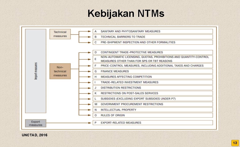 Kebijakan NTMs UNCTAD, 2016 13 