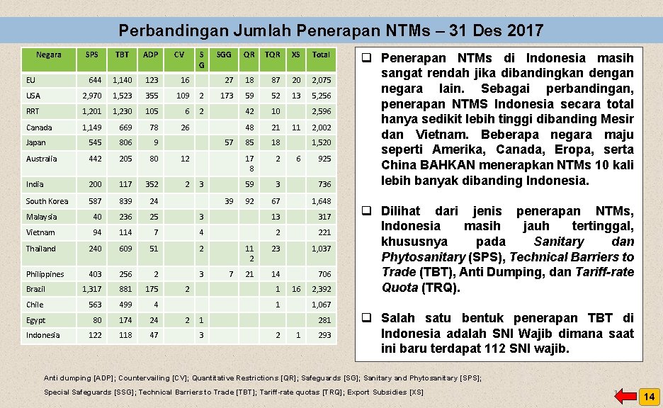 Perbandingan Jumlah Penerapan NTMs – 31 Des 2017 Negara TBT ADP SGG QR TQR