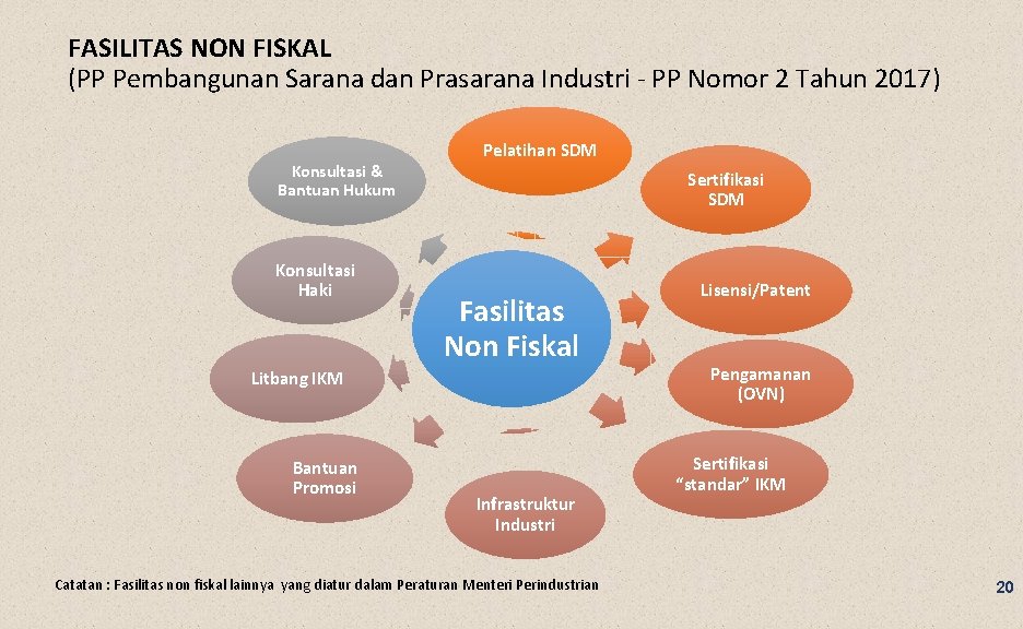 FASILITAS NON FISKAL (PP Pembangunan Sarana dan Prasarana Industri - PP Nomor 2 Tahun