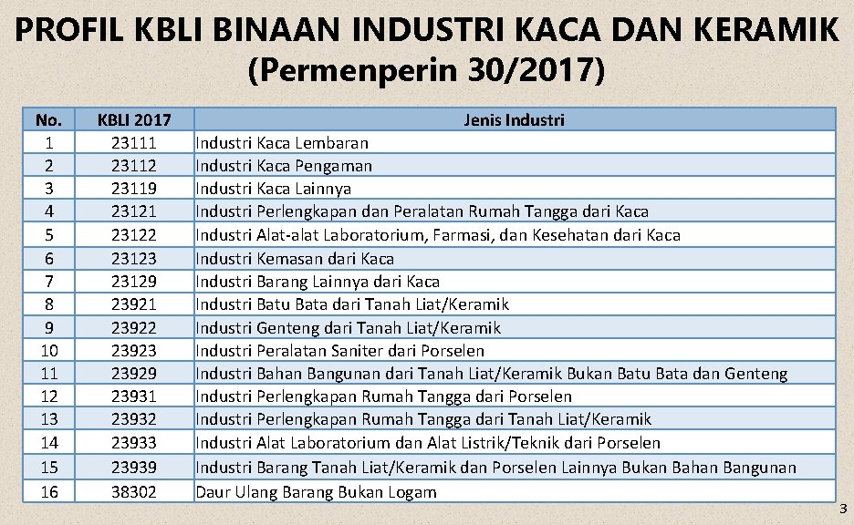 PROFIL KBLI BINAAN INDUSTRI KACA DAN KERAMIK (Permenperin 30/2017) No. 1 2 3 4