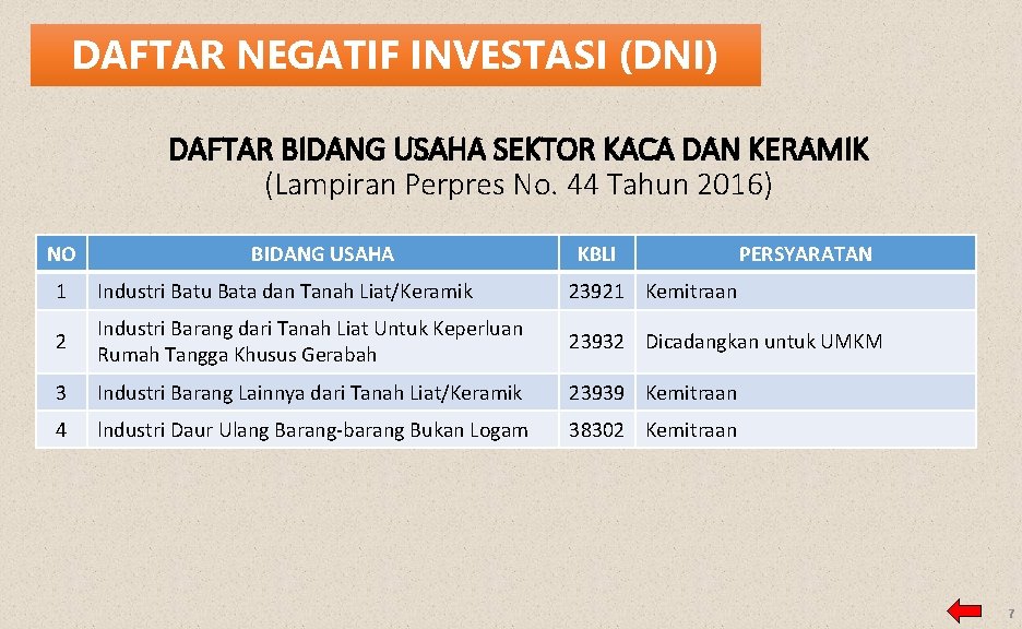 DAFTAR NEGATIF INVESTASI (DNI) DAFTAR BIDANG USAHA SEKTOR KACA DAN KERAMIK (Lampiran Perpres No.