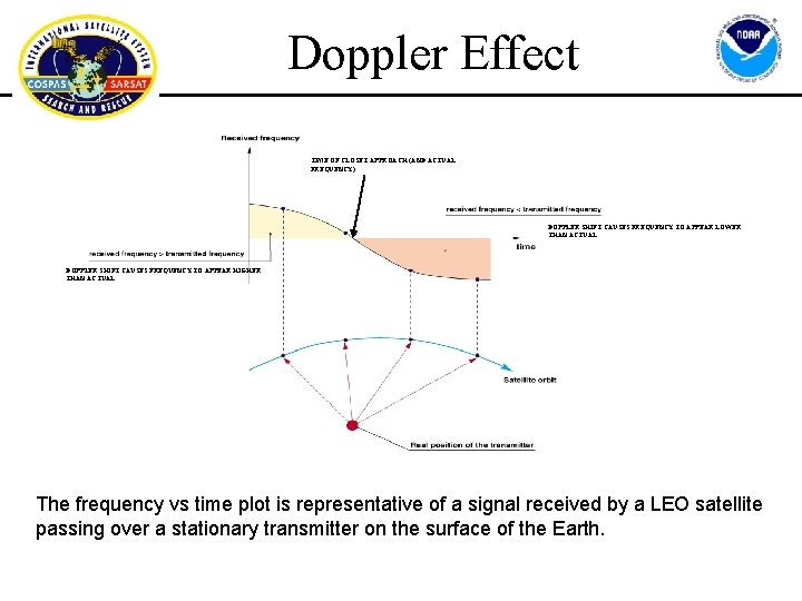 Doppler Effect TIME OF CLOSET APPROACH (AND ACTUAL FREQUENCY) DOPPLER SHIFT CAUSES FREQUENCY TO