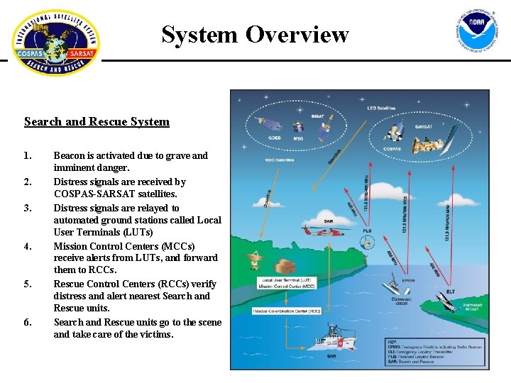 System Overview Search and Rescue System 1. 2. 3. 4. 5. 6. Beacon is