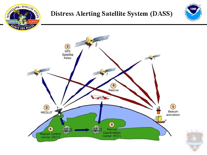 Distress Alerting Satellite System (DASS) 