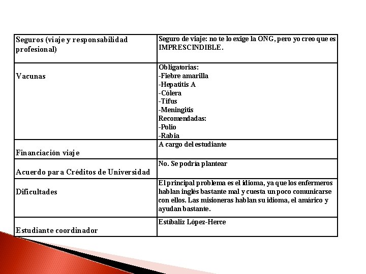 Seguros (viaje y responsabilidad profesional) Vacunas Seguro de viaje: no te lo exige la