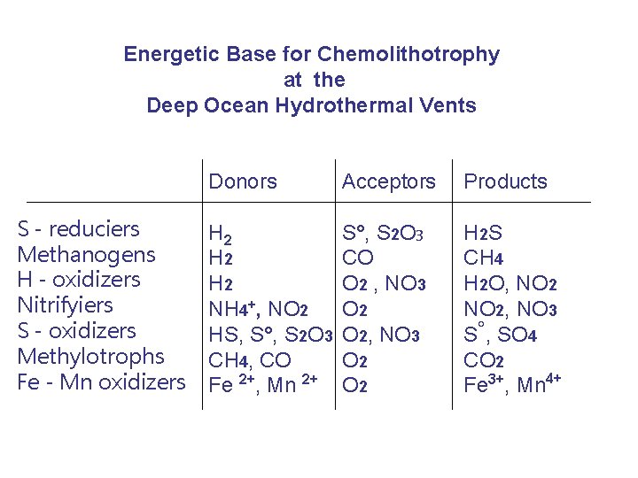 Energetic Base for Chemolithotrophy at the Deep Ocean Hydrothermal Vents Donors S - reduciers