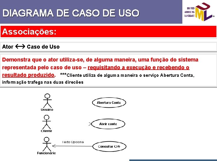 DIAGRAMA DE CASO DE USO Associações: Ator Caso de Uso Demonstra que o ator