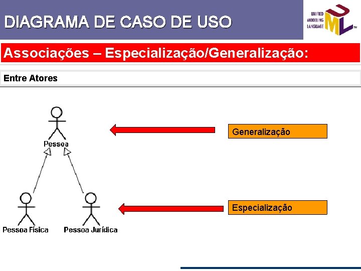 DIAGRAMA DE CASO DE USO Associações – Especialização/Generalização: Entre Atores Generalização Especialização 