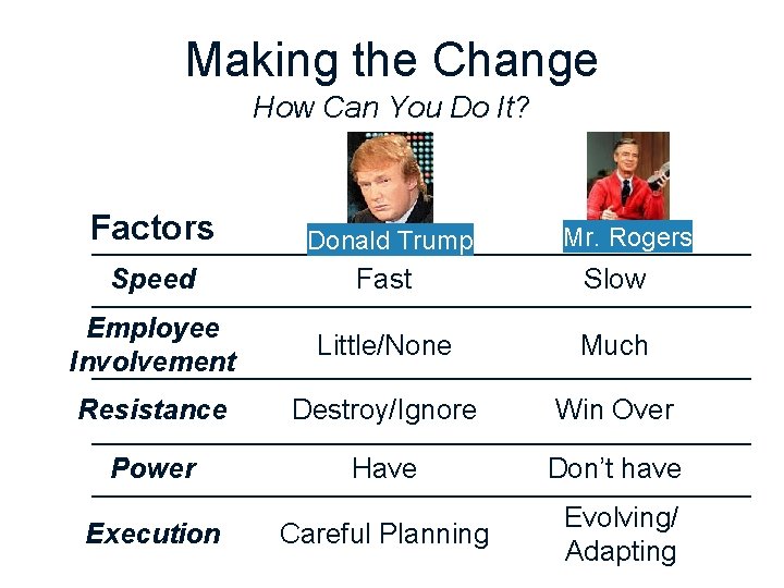 Making the Change How Can You Do It? Factors Donald Trump Speed Fast Slow