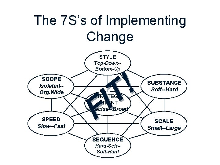 The 7 S’s of Implementing Change STYLE Top-Down-Bottom-Up SCOPE Isolated-Org. Wide ! T I