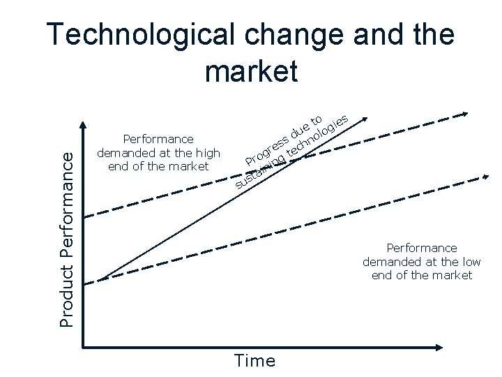 Product Performance Technological change and the market to ies e u olog d ss