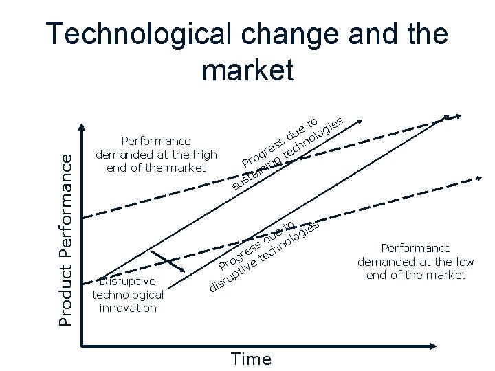 Product Performance Technological change and the market to ies e u olog d s