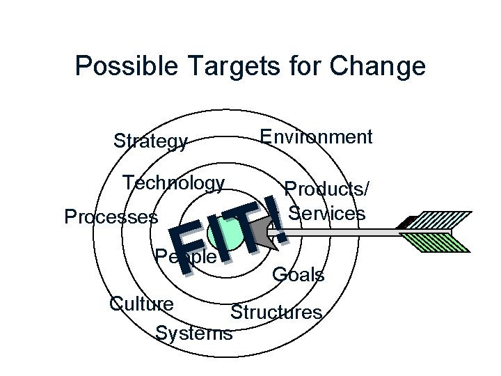 Possible Targets for Change Strategy Technology Processes Environment Products/ Services ! T I F