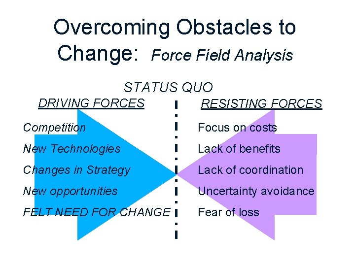 Overcoming Obstacles to Change: Force Field Analysis STATUS QUO DRIVING FORCES RESISTING FORCES Competition