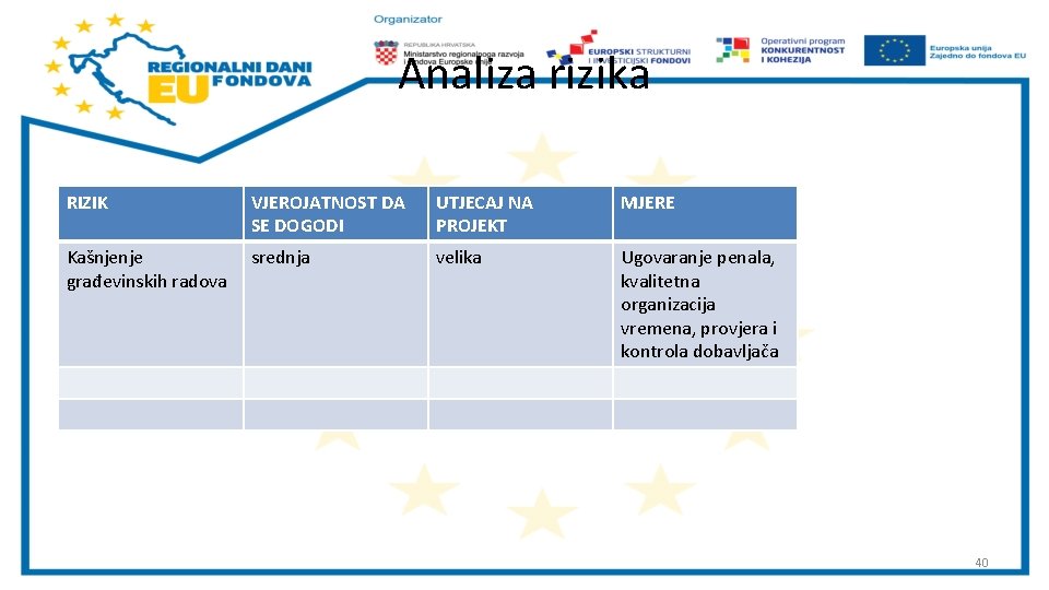Analiza rizika RIZIK VJEROJATNOST DA SE DOGODI UTJECAJ NA PROJEKT MJERE Kašnjenje građevinskih radova