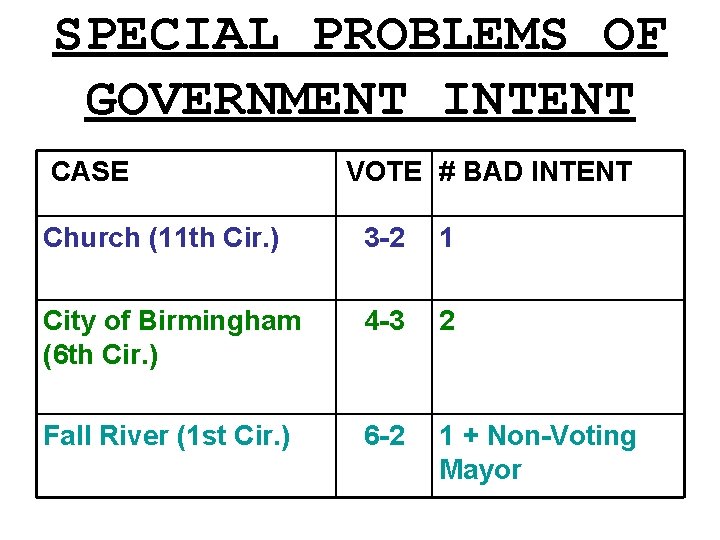 SPECIAL PROBLEMS OF GOVERNMENT INTENT CASE VOTE # BAD INTENT Church (11 th Cir.