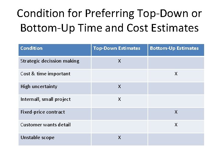 Condition for Preferring Top-Down or Bottom-Up Time and Cost Estimates Condition Strategic decission making