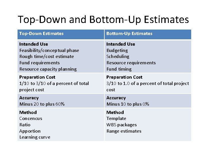 Top-Down and Bottom-Up Estimates Top-Down Estimates Bottom-Up Estimates Intended Use Feasibility/conceptual phase Rough time/cost